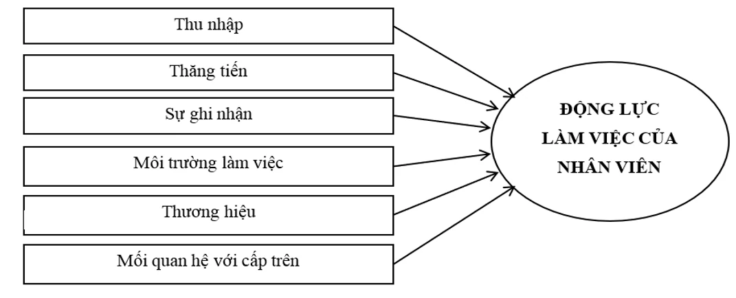 Các yếu tố ảnh hưởng đến động lực làm việc của nhân viên tại Công ty TNHH MTV Ô tô Trường Hải Đồng Nai