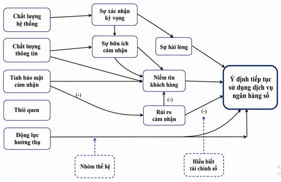 Đề xuất mô hình nghiên cứu các yếu tố ảnh hưởng đến ý định tiếp tục sử dụng dịch vụ ngân hàng số tại các ngân hàng thương mại Việt Nam