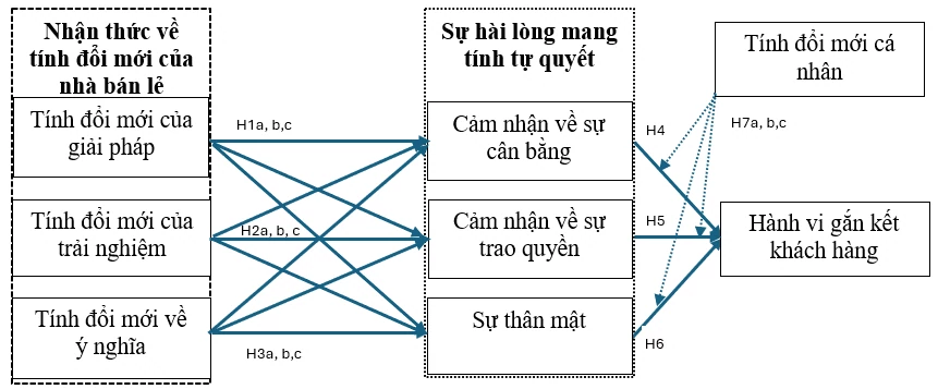 Vai trò của sự hài lòng tự quyết và đổi mới cá nhân trong mối quan hệ giữa sự đổi mới của nhà bán lẻ và hành vi gắn kết khách hàng Vai trò của sự hài lòng tự quyết và đổi mới cá nhân trong mối quan hệ giữa sự đổi mới của nhà bán lẻ và hành vi gắn kết khách hàng