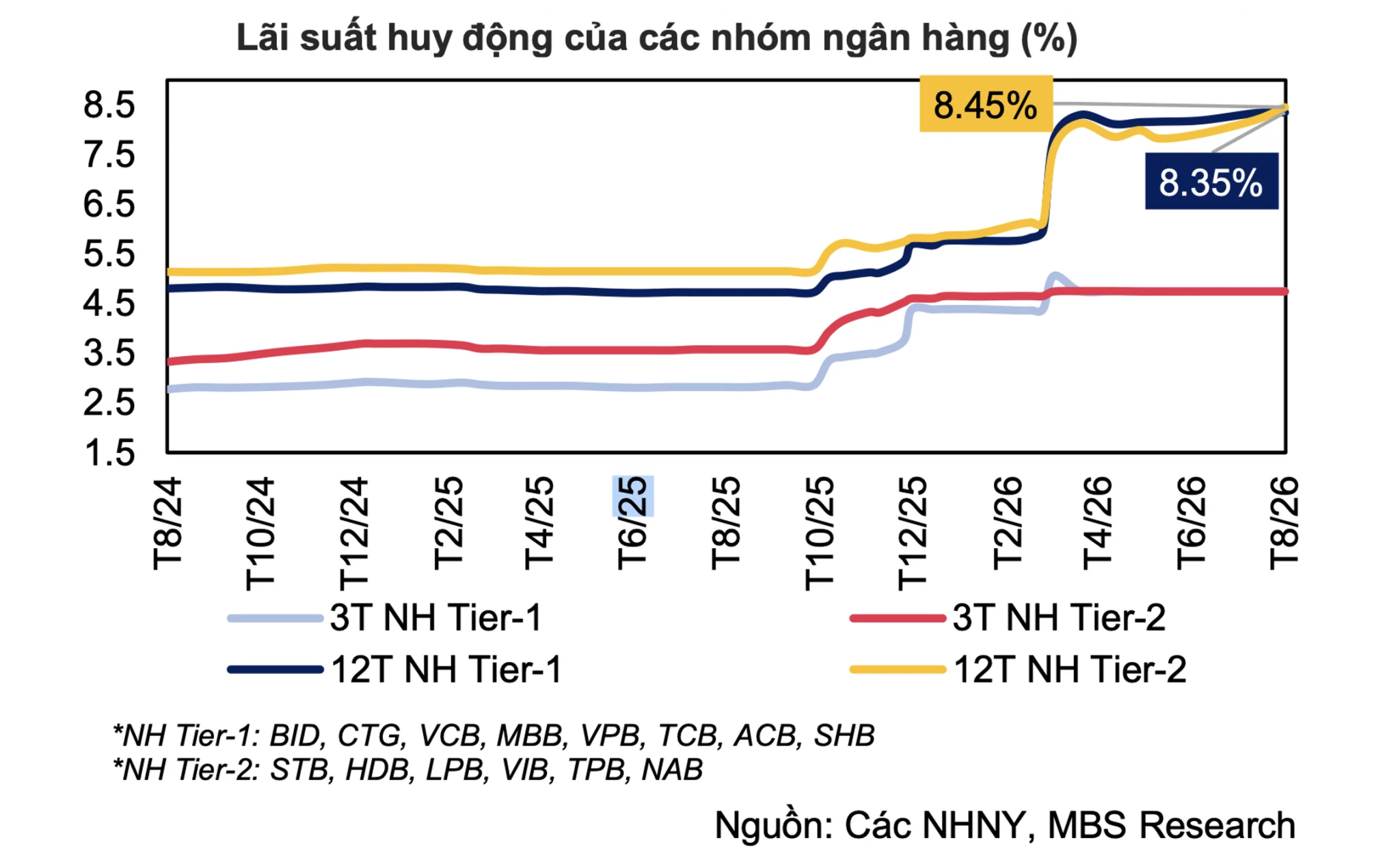 Lãi suất - tỷ giá hôm nay: USD ngân hàng giảm, tỷ giá trung tâm lập mức mới Lãi suất - tỷ giá hôm nay: USD ngân hàng giảm, tỷ giá trung tâm lập mức mới