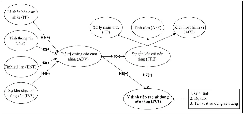 Đặc tính quảng cáo cá nhân hóa và ý định tiếp tục sử dụng nền tảng bán lẻ trực tuyến