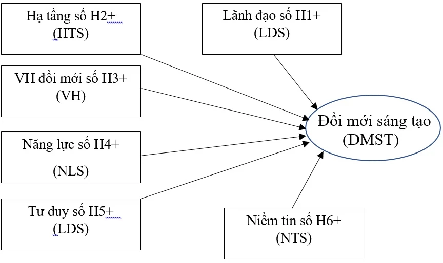 Các yếu tố ảnh hưởng đến hành vi đổi mới sáng tạo số của nhân viên tại các ngân hàng thương mại cổ phần khu vực TP. Hồ Chí Minh
