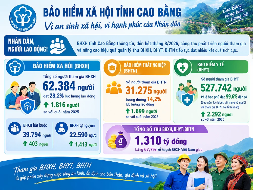 Cao Bằng: Tăng cường quản lý thu, bảo đảm quyền lợi người tham gia