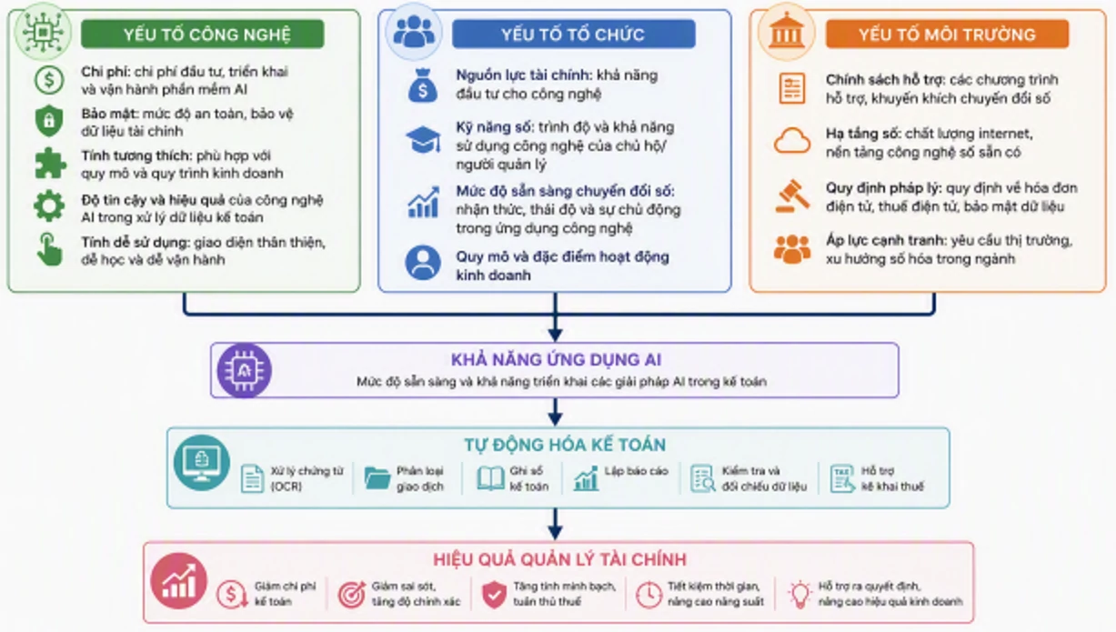 Đánh giá khả năng ứng dụng trí tuệ nhân tạo trong tự động hóa kế toán đối với hộ kinh doanh cá thể tại Việt Nam