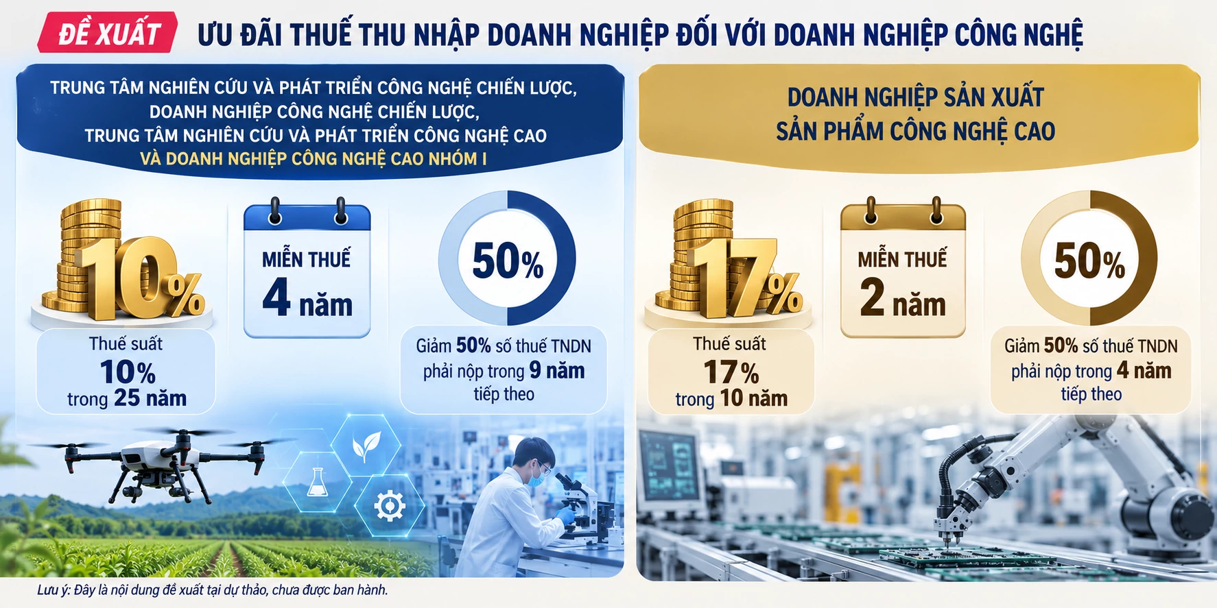 Ưu đãi thuế tiếp sức doanh nghiệp đầu tư nghiên cứu, phát triển công nghệ