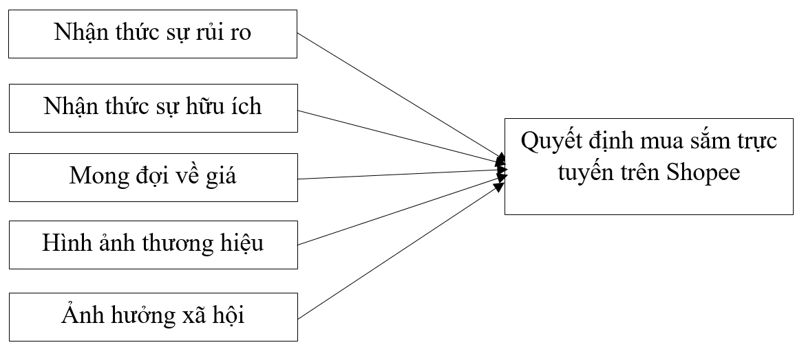 Các nhân tố tác động đến quyết định mua sắm trực tuyến trên kênh thương mại điện tử Shopee của người tiêu dùng tại tỉnh An Giang