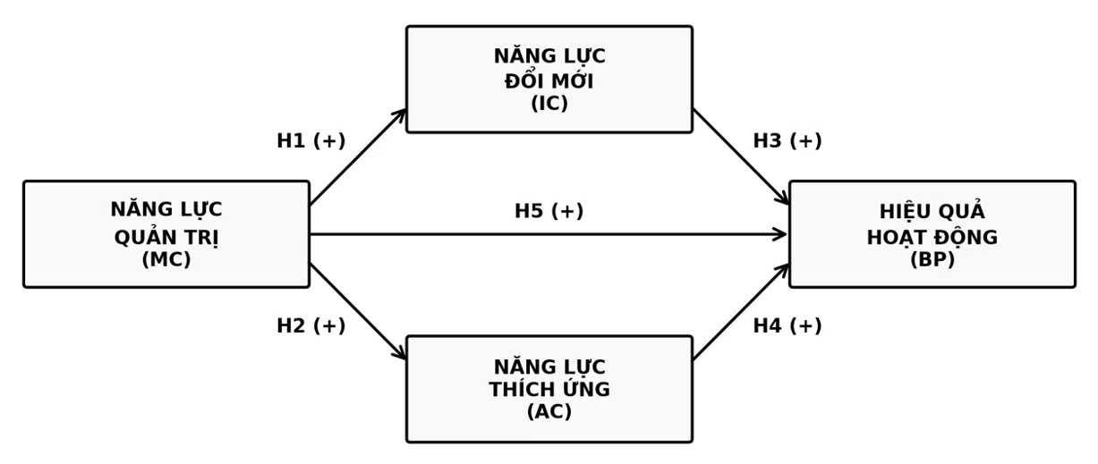 Năng lực quản trị và hiệu quả hoạt động của các ngân hàng thương mại Việt Nam: Vai trò trung gian của năng lực đổi mới và năng lực thích ứng