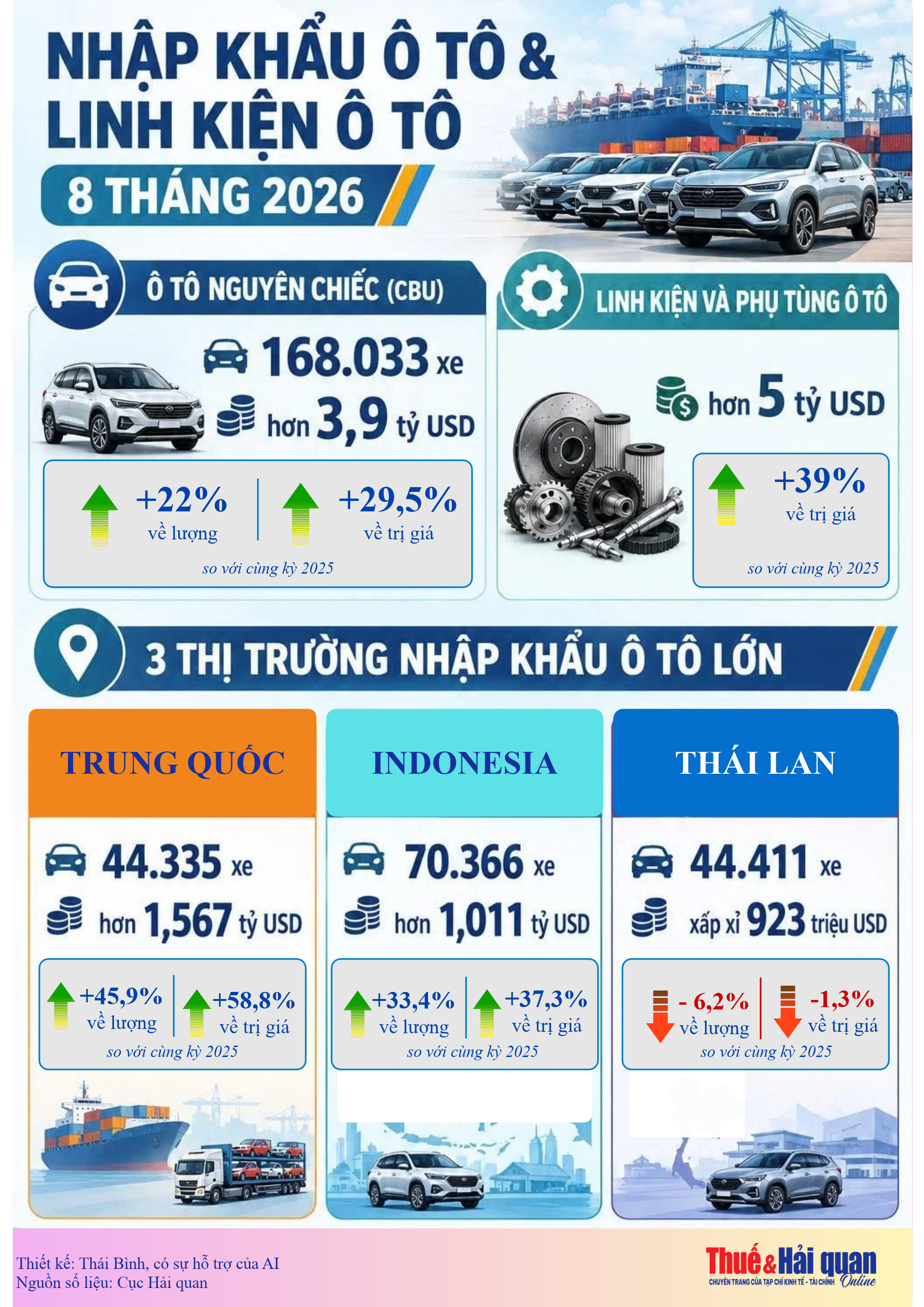 INFOGRAPHIC: Nhập khẩu hơn 168.000 ô tô trong 8 tháng