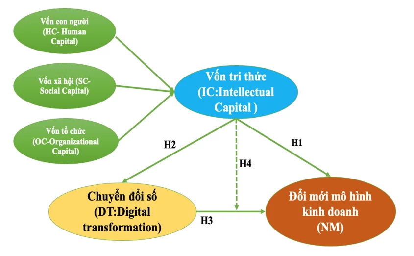 Tác động của chuyển đổi số đến đổi mới mô hình kinh doanh của các tổ chức tài chính vi mô tại khu vực TP. Hồ Chí Minh: Vai trò điều tiết của vốn tri thức