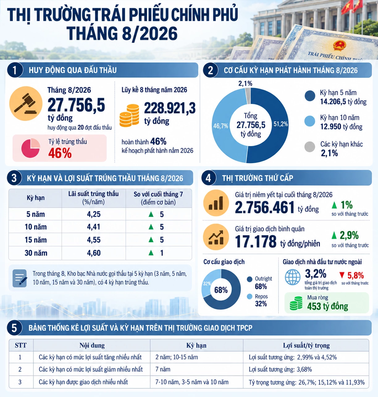 Huy động 27.756 tỷ đồng trái phiếu Chính phủ, giao dịch thứ cấp đạt 17.178 tỷ đồng/phiên