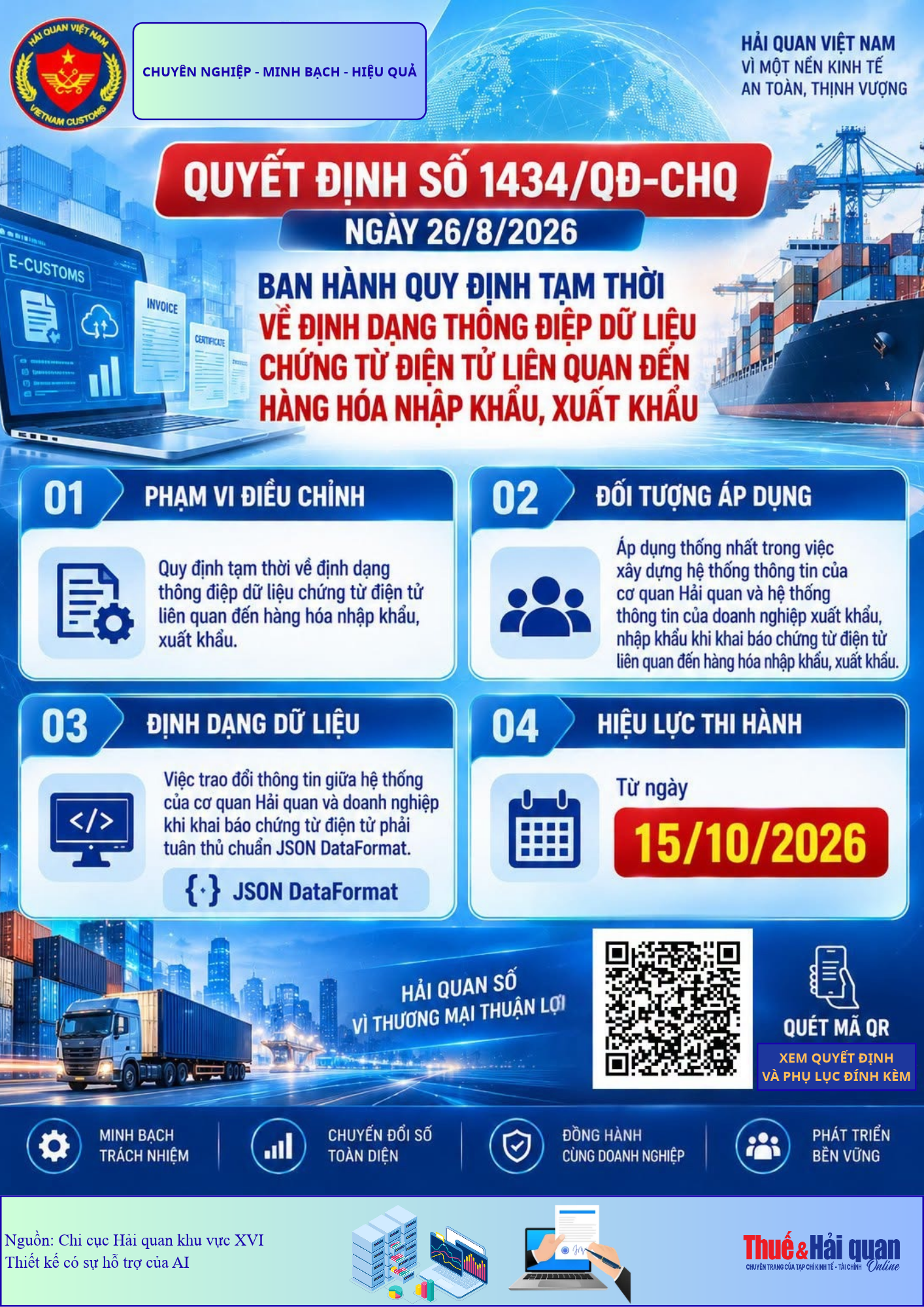 INFOGRAPHIC: Hải quan ban hành quy định mới về định dạng thông điệp dữ liệu chứng từ điện tử