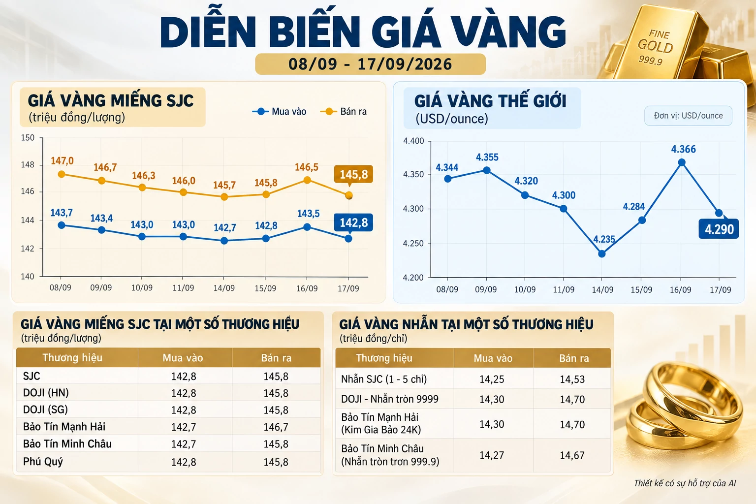 Giá vàng hôm nay: SJC mất đà tăng, vàng thế giới chịu sức ép từ Fed giá vàng
