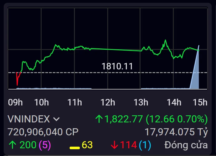 Ngân hàng, chứng khoán kéo VN-Index vượt 1.820 điểm