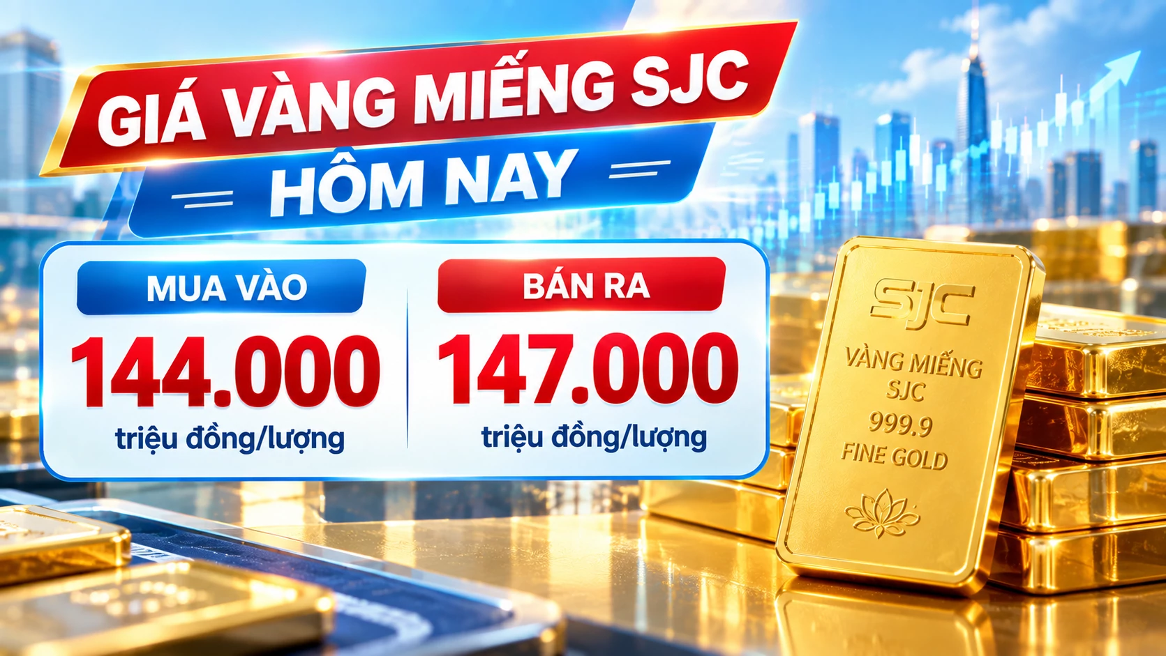 Giá vàng hôm nay: Đồng loạt tăng, SJC bán ra 147.000 triệu đồng/lượng
