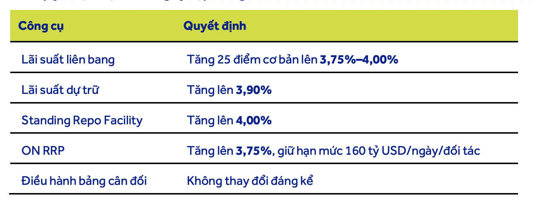 Fed tăng lãi suất, nhóm ngành nào chịu áp lực? Fed tăng lãi suất, nhóm ngành nào chịu áp lực?