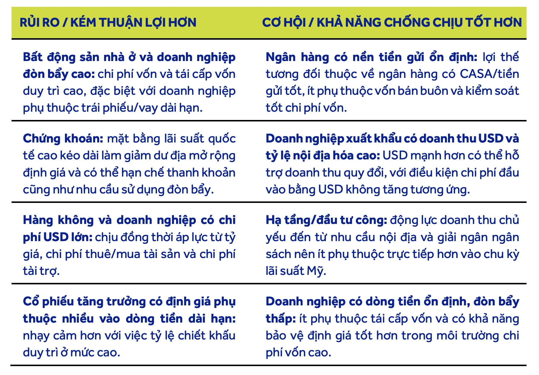 Fed tăng lãi suất, nhóm ngành nào chịu áp lực? Fed tăng lãi suất, nhóm ngành nào chịu áp lực?