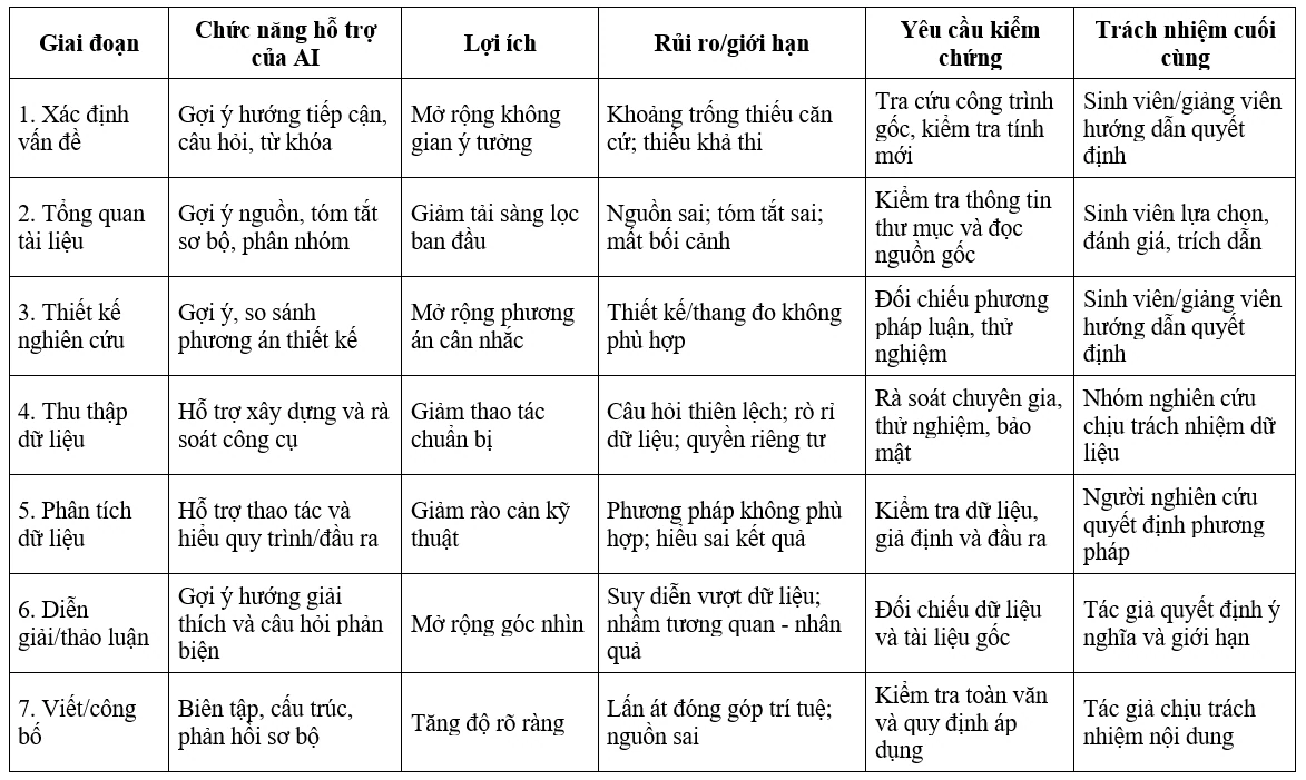 Ứng dụng trí tuệ nhân tạo trong hoạt động nghiên cứu khoa học của sinh viên: Tiếp cận theo quy trình nghiên cứu Ứng dụng trí tuệ nhân tạo trong hoạt động nghiên cứu khoa học của sinh viên: Tiếp cận theo quy trình nghiên cứu