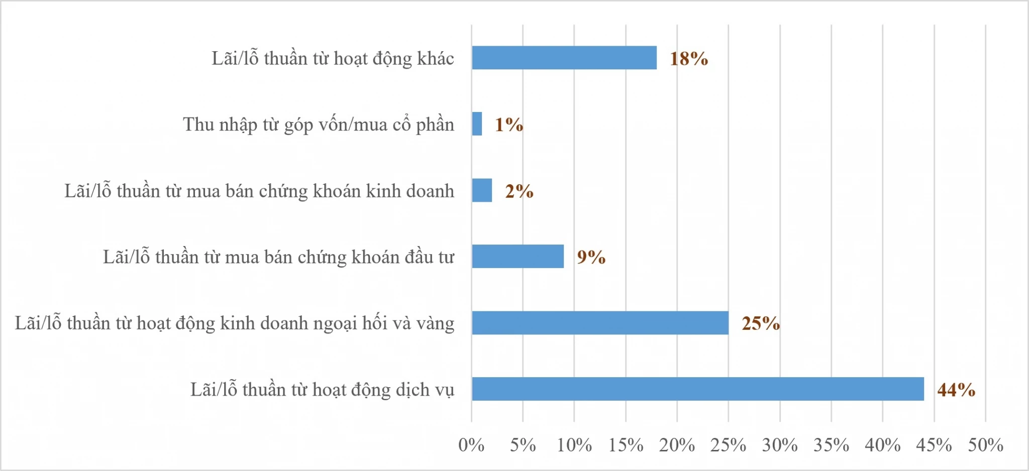 Giải pháp tăng cường đa dạng hóa thu nhập tại các ngân hàng thương mại niêm yết ở Việt Nam