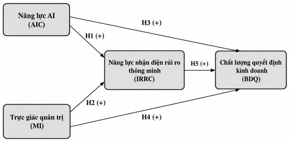 Mô hình phát triển năng lực nhận diện rủi ro thông minh trong doanh nghiệp công nghệ: Tích hợp năng lực AI và trực giác quản trị
