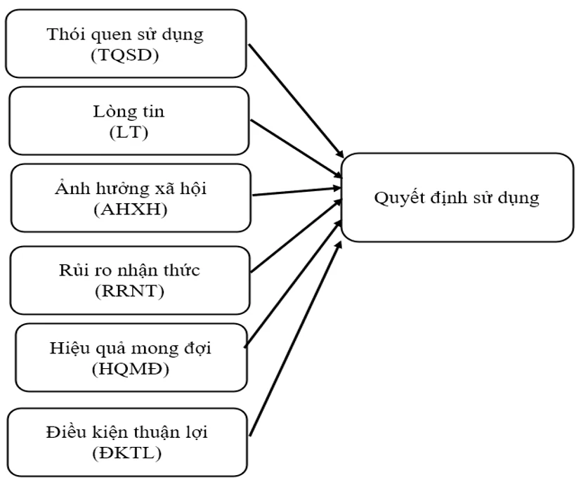 Các nhân tố ảnh hưởng đến quyết định sử dụng dịch vụ công nghệ tài chính của khách hàng cá nhân tại TP. Hồ Chí Minh Các nhân tố ảnh hưởng đến quyết định sử dụng dịch vụ công nghệ tài chính của khách hàng cá nhân tại TP. Hồ Chí Minh