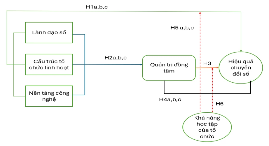 Vai trò trung gian của quản trị đồng tâm trong thúc đẩy hiệu quả chuyển đổi số tại các doanh nghiệp nhỏ và vừa ở Việt Nam dưới sự điều tiết của khả năng học tập tổ chức Vai trò trung gian của quản trị đồng tâm trong thúc đẩy hiệu quả chuyển đổi số tại các doanh nghiệp nhỏ và vừa ở Việt Nam dưới sự điều tiết của khả năng học tập tổ chức