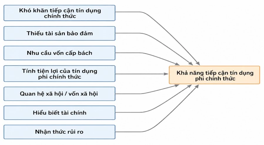 Các nhân tố ảnh hưởng đến khả năng tiếp cận tín dụng phi chính thức của hộ kinh doanh cá thể tại TP. Hà Nội Các nhân tố ảnh hưởng đến khả năng tiếp cận tín dụng phi chính thức của hộ kinh doanh cá thể tại TP. Hà Nội