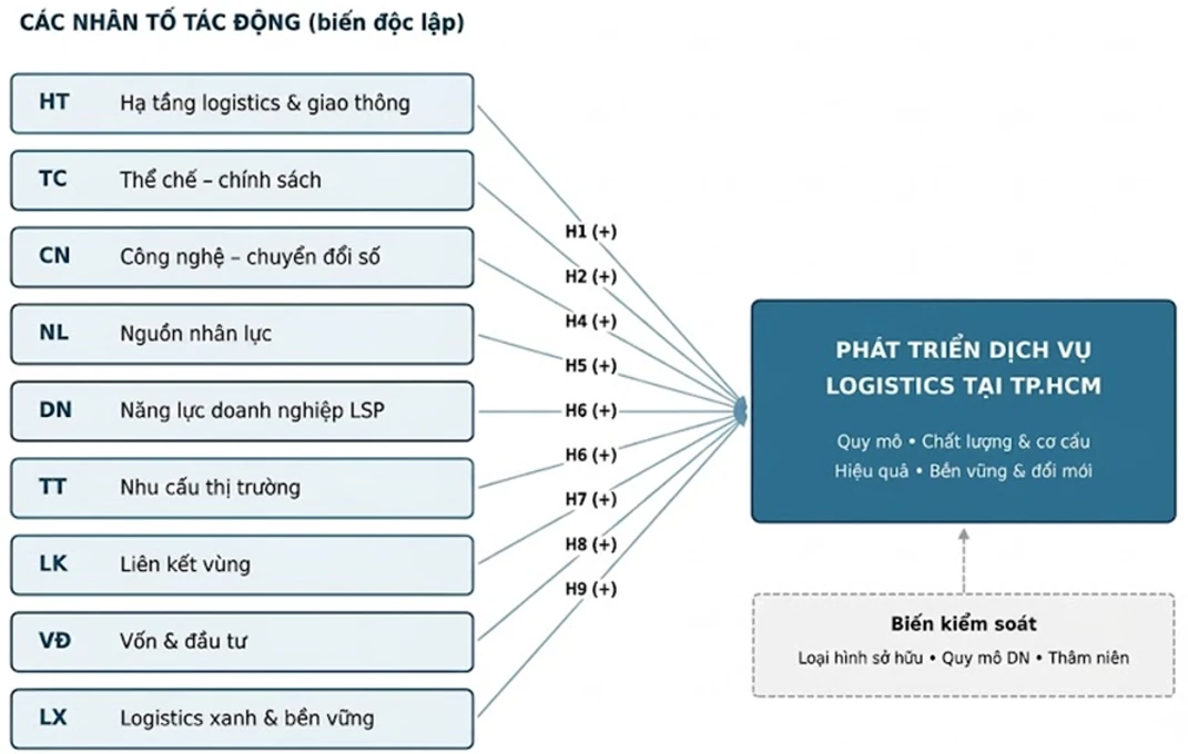 Các yếu tố ảnh hưởng tới sự phát triển dịch vụ logistics tại TP. Hồ Chí Minh đến năm 2030, tầm nhìn đến năm 2045 Các yếu tố ảnh hưởng tới sự phát triển dịch vụ logistics tại TP. Hồ Chí Minh đến năm 2030, tầm nhìn đến năm 2045