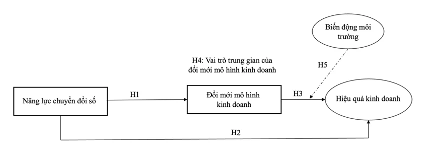 Năng lực chuyển đổi số, đổi mới mô hình kinh doanh và hiệu quả kinh doanh của doanh nghiệp khởi nghiệp Năng lực chuyển đổi số, đổi mới mô hình kinh doanh và hiệu quả kinh doanh của doanh nghiệp khởi nghiệp