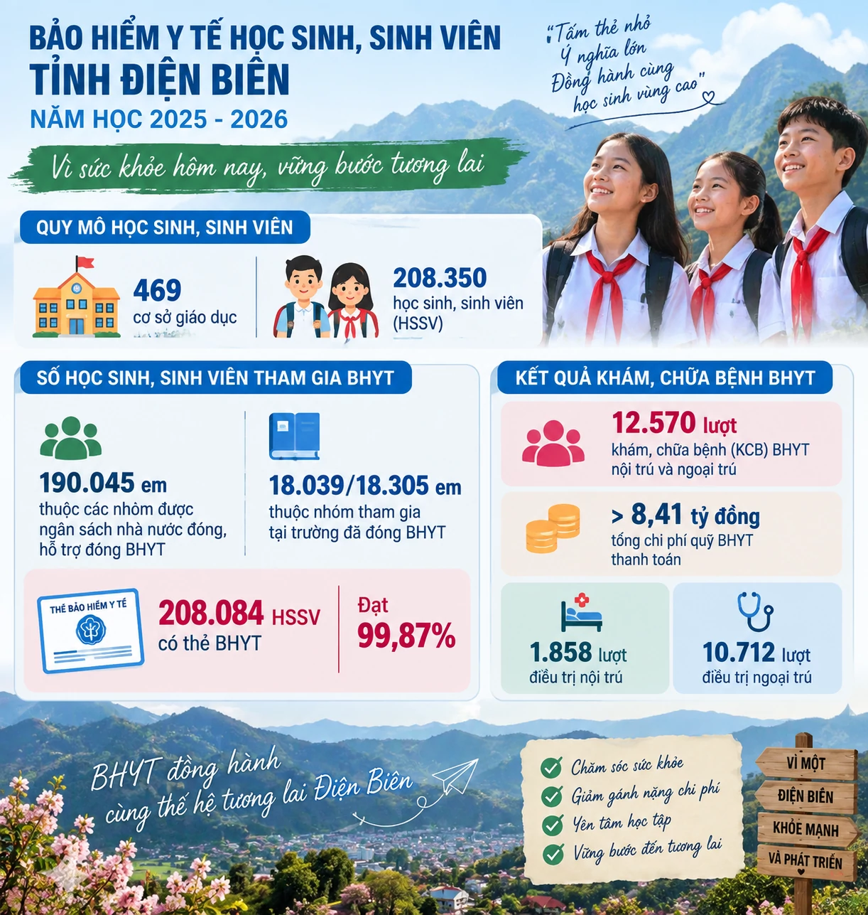 Nối dài độ phủ bảo hiểm y tế tới từng điểm trường vùng cao Điện Biên