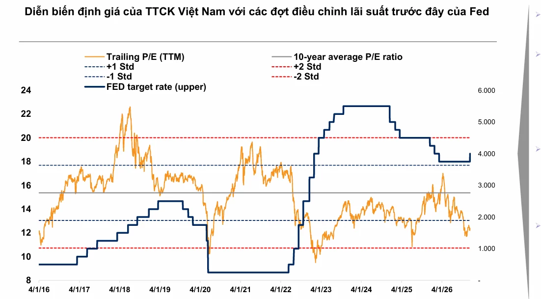 Fed tăng lãi suất, vì sao chứng khoán Việt Nam ít chịu tác động?