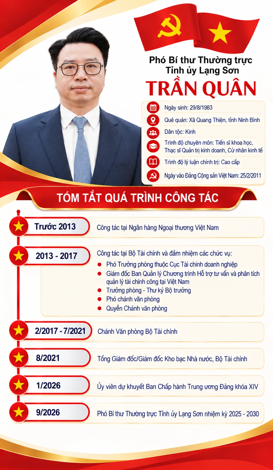 Giám đốc Kho bạc Nhà nước Trần Quân được điều động giữ chức Phó Bí thư Thường trực Tỉnh ủy Lạng Sơn Giám đốc Kho bạc Nhà nước Trần Quân được điều động giữ chức Phó Bí thư Thường trực Tỉnh ủy Lạng Sơn