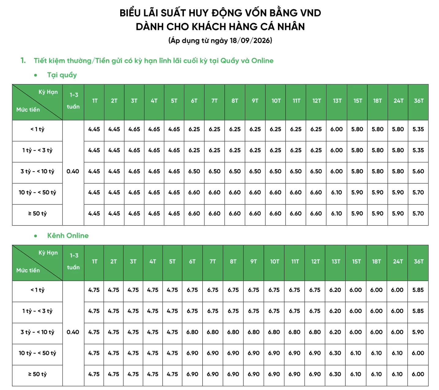 Lãi suất - tỷ giá hôm nay: USD mạnh lên, dư địa giảm lãi suất thêm thách thức Lãi suất - tỷ giá hôm nay: USD mạnh lên, dư địa giảm lãi suất thêm thách thức