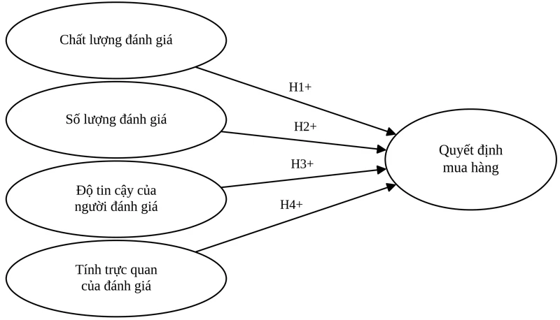 Ảnh hưởng của đánh giá trực tuyến đến quyết định mua hàng của người tiêu dùng trên các sàn thương mại điện tử tại Việt Nam Ảnh hưởng của đánh giá trực tuyến đến quyết định mua hàng của người tiêu dùng trên các sàn thương mại điện tử tại Việt Nam