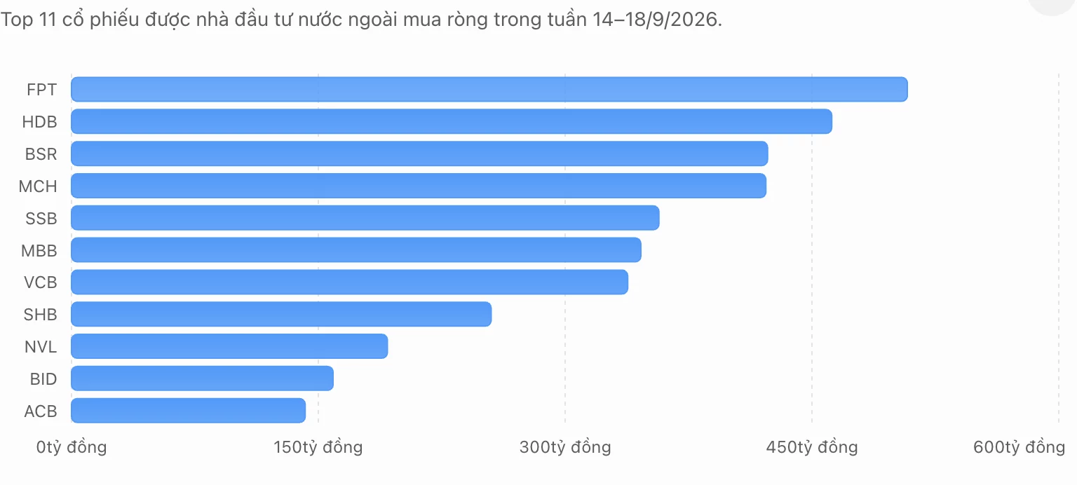Khối ngoại mua ròng 2.700 tỷ đồng trong tuần cơ cấu FTSE Khối ngoại mua ròng 2.700 tỷ đồng trong tuần cơ cấu FTSE