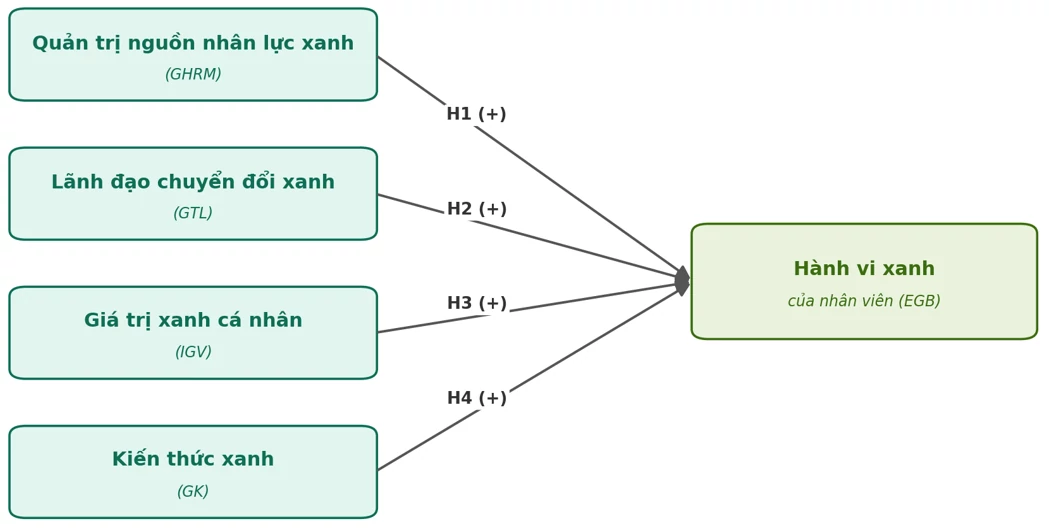 Từ quản trị nguồn nhân lực xanh đến hành vi xanh của nhân viên: Bằng chứng tại các doanh nghiệp sản xuất Việt Nam Từ quản trị nguồn nhân lực xanh đến hành vi xanh của nhân viên: Bằng chứng tại các doanh nghiệp sản xuất Việt Nam