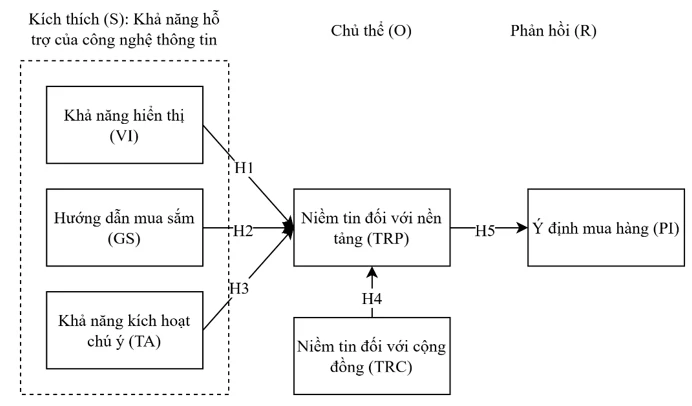 Khả năng hỗ trợ của công nghệ thông tin và niềm tin đối với nền tảng thương mại xã hội trong ngành hàng thời trang: Phương pháp SEM Bayesian Khả năng hỗ trợ của công nghệ thông tin và niềm tin đối với nền tảng thương mại xã hội trong ngành hàng thời trang: Phương pháp SEM Bayesian