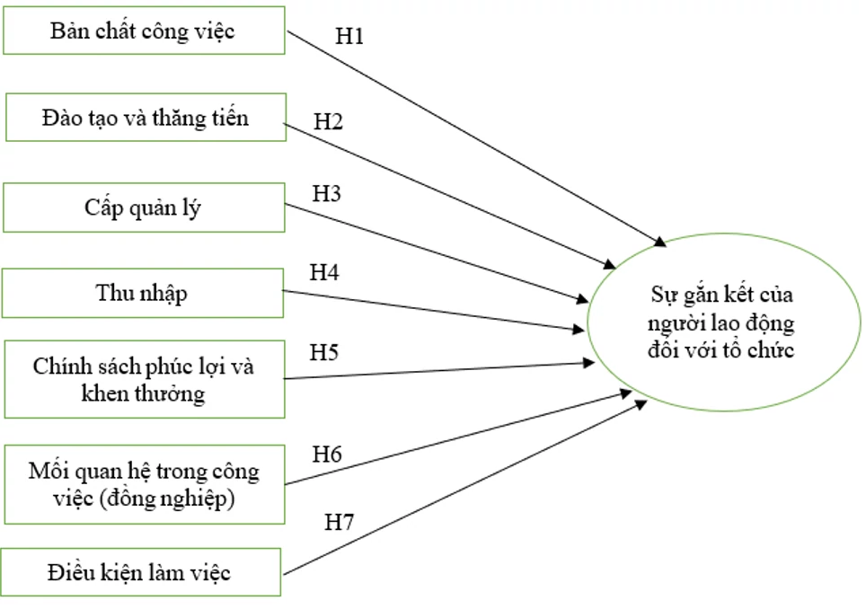 Các yếu tố ảnh hưởng đến sự gắn kết của người lao động với doanh nghiệp tại Công ty TNHH Tata Coffee Việt Nam Các yếu tố ảnh hưởng đến sự gắn kết của người lao động với doanh nghiệp tại Công ty TNHH Tata Coffee Việt Nam