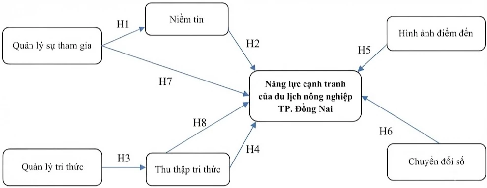 Đề xuất mô hình nghiên cứu các nhân tố ảnh hưởng đến năng lực cạnh tranh của du lịch nông nghiệp tại TP. Đồng Nai Đề xuất mô hình nghiên cứu các nhân tố ảnh hưởng đến năng lực cạnh tranh của du lịch nông nghiệp tại TP. Đồng Nai