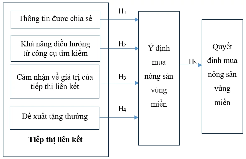 Mô hình nghiên cứu các thành tố tiếp thị liên kết tác động đến hành vi mua nông sản vùng miền của người tiêu dùng đô thị Việt Nam Mô hình nghiên cứu các thành tố tiếp thị liên kết tác động đến hành vi mua nông sản vùng miền của người tiêu dùng đô thị Việt Nam