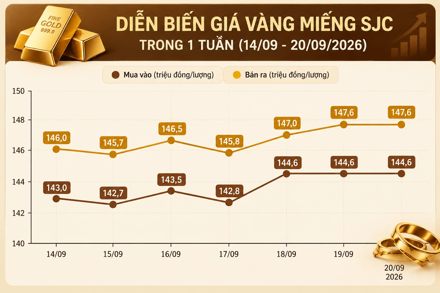 Giá vàng hôm nay: SJC tăng 1,6 triệu đồng sau một tuần Giá vàng hôm nay: SJC tăng 1,6 triệu đồng sau một tuần
