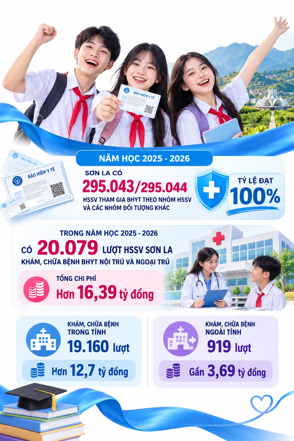 Sơn La đồng hành cùng học sinh, sinh viên giữ vững độ bao phủ bảo hiểm y tế 100%