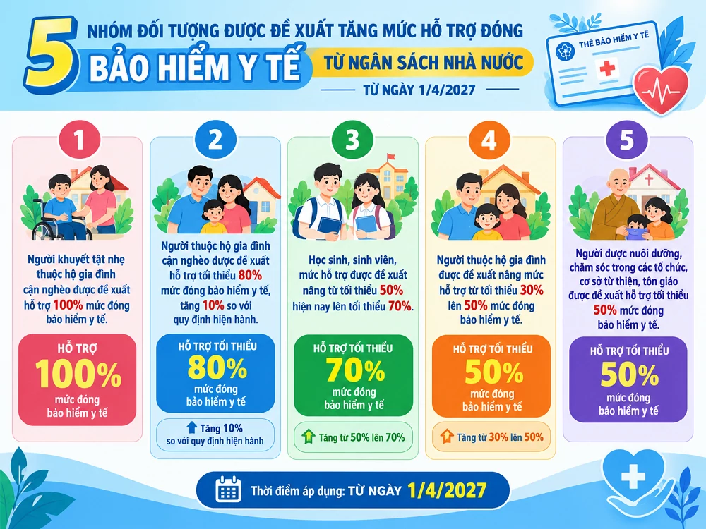 Đề xuất tăng mức hỗ trợ đóng bảo hiểm y tế từ ngân sách nhà nước đối với 5 nhóm đối tượng