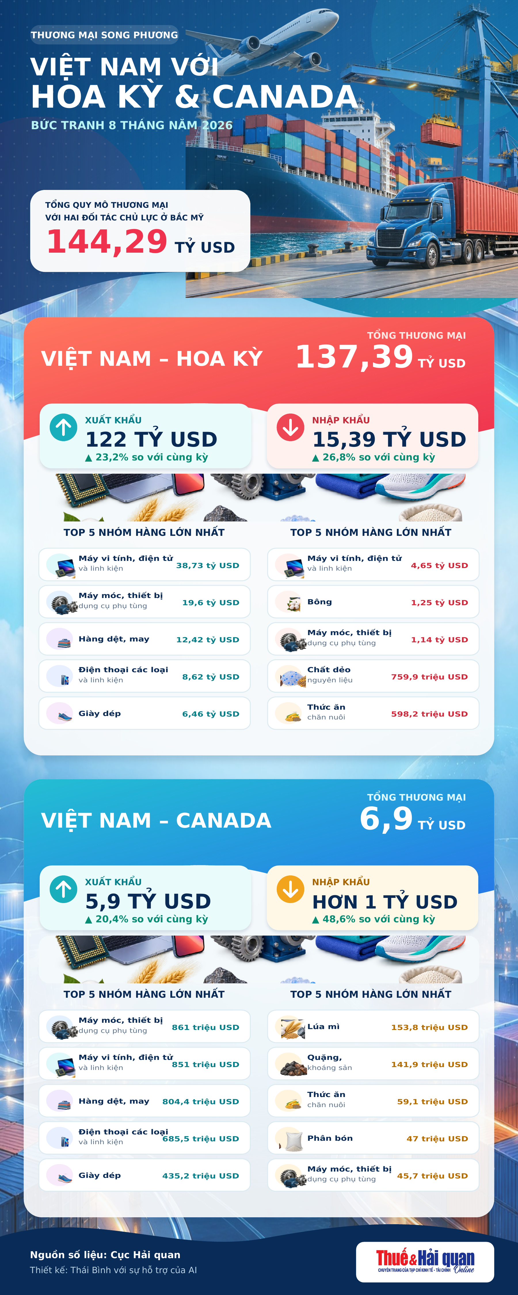 Thương mại với Hoa Kỳ và Canada