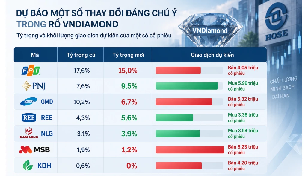 Thay đổi thành phần chỉ số Quý IV/2026 Thay đổi thành phần chỉ số Quý IV/2026