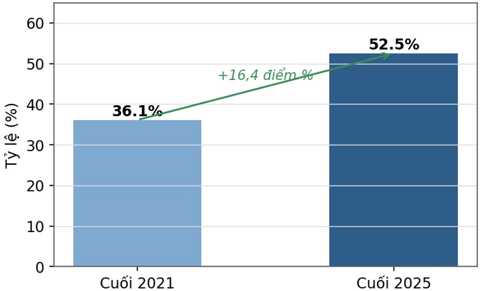 Phát triển ngân hàng xanh ở Việt Nam giai đoạn 2021-2025: Thực trạng và một số khuyến nghị
