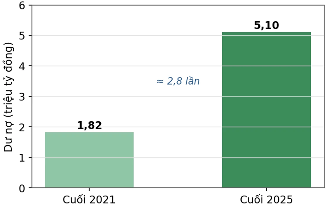 Phát triển ngân hàng xanh ở Việt Nam giai đoạn 2021-2025: Thực trạng và một số khuyến nghị