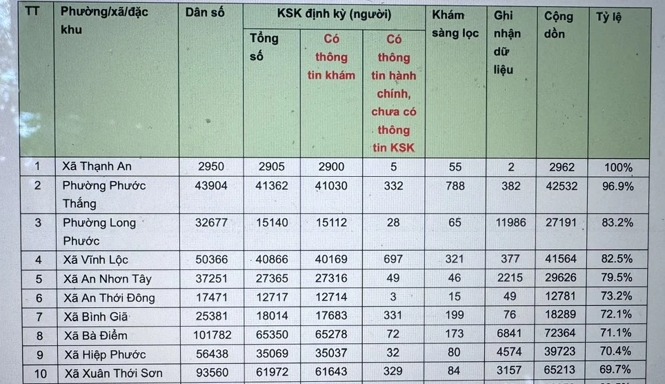 TP. Hồ Chí Minh: Trên 5 triệu người dân đã được khám sức khỏe, khám sàng lọc