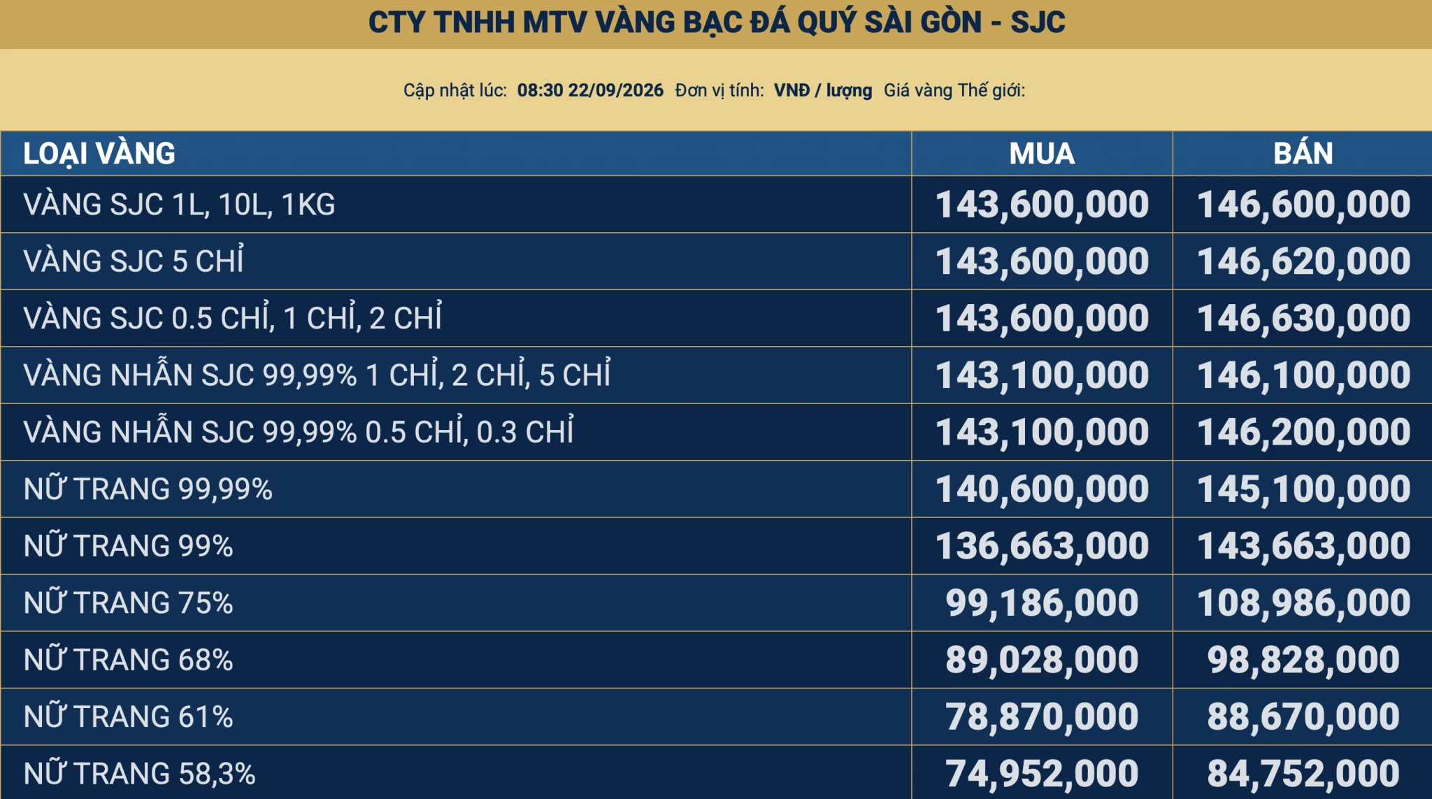 Giá vàng hôm nay: SJC giữ mốc 146,6 triệu đồng giá vàng