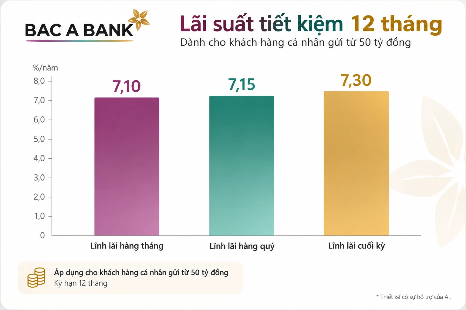 Lãi suất - tỷ giá hôm nay: BAC A BANK thêm mức 7,3%/năm, USD tăng trở lại