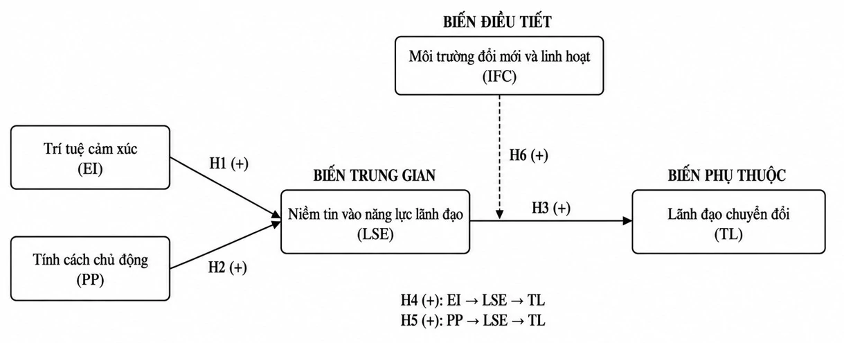 Các yếu tố thúc đẩy lãnh đạo chuyển đổi của đội ngũ quản lý các ngân hàng thương mại cổ phần tại Thành phố Hồ Chí Minh Các yếu tố thúc đẩy lãnh đạo chuyển đổi của đội ngũ quản lý các ngân hàng thương mại cổ phần tại Thành phố Hồ Chí Minh